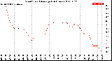 Milwaukee Weather Wind Speed<br>Average<br>(24 Hours)