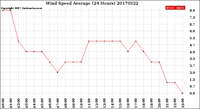 Milwaukee Weather Wind Speed<br>Average<br>(24 Hours)