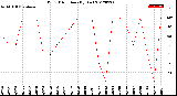 Milwaukee Weather Wind Direction<br>(By Day)