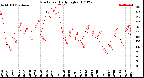 Milwaukee Weather Wind Speed<br>Daily High