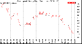 Milwaukee Weather Wind Speed<br>Hourly High<br>(24 Hours)