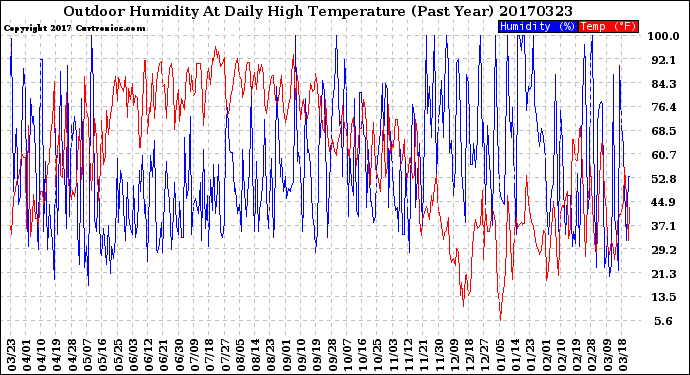 Milwaukee Weather Outdoor Humidity<br>At Daily High<br>Temperature<br>(Past Year)