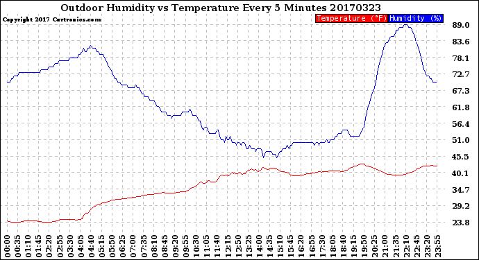 Milwaukee Weather Outdoor Humidity<br>vs Temperature<br>Every 5 Minutes