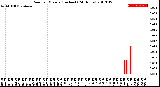 Milwaukee Weather Rain<br>per Minute<br>(Inches)<br>(24 Hours)