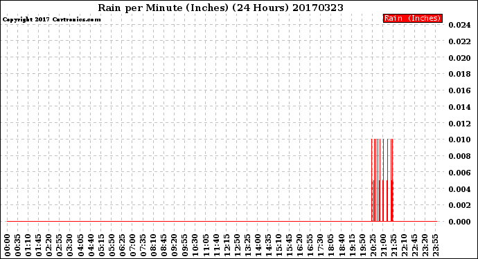 Milwaukee Weather Rain<br>per Minute<br>(Inches)<br>(24 Hours)