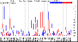 Milwaukee Weather Outdoor Rain<br>Daily Amount<br>(Past/Previous Year)