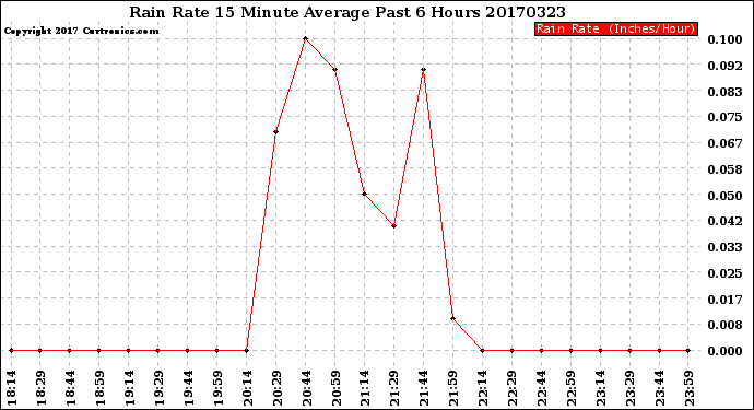 Milwaukee Weather Rain Rate<br>15 Minute Average<br>Past 6 Hours