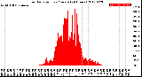 Milwaukee Weather Solar Radiation<br>per Minute<br>(24 Hours)