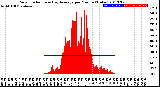 Milwaukee Weather Solar Radiation<br>& Day Average<br>per Minute<br>(Today)