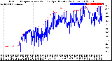 Milwaukee Weather Outdoor Temperature<br>vs Wind Chill<br>per Minute<br>(24 Hours)