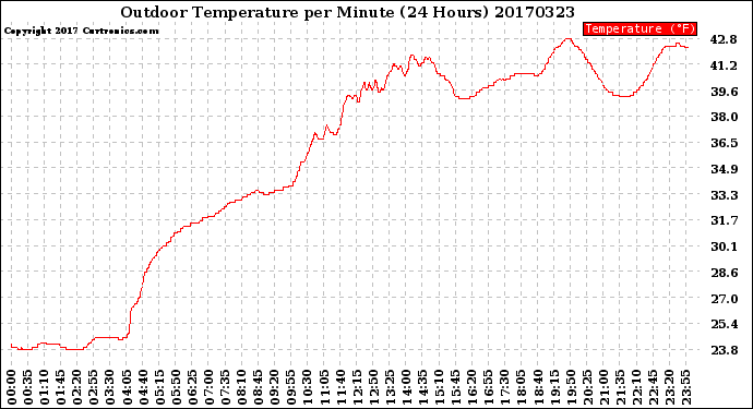 Milwaukee Weather Outdoor Temperature<br>per Minute<br>(24 Hours)