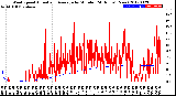 Milwaukee Weather Wind Speed<br>Actual and Average<br>by Minute<br>(24 Hours) (New)