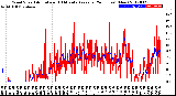 Milwaukee Weather Wind Speed<br>Actual and 10 Minute<br>Average<br>(24 Hours) (New)