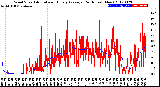 Milwaukee Weather Wind Speed<br>Actual and Hourly<br>Average<br>(24 Hours) (New)