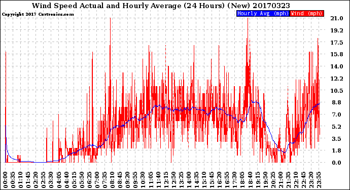 Milwaukee Weather Wind Speed<br>Actual and Hourly<br>Average<br>(24 Hours) (New)