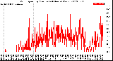 Milwaukee Weather Wind Speed<br>by Minute<br>(24 Hours) (New)