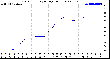 Milwaukee Weather Wind Chill<br>Hourly Average<br>(24 Hours)