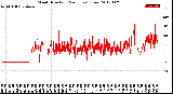 Milwaukee Weather Wind Direction<br>(24 Hours) (Raw)