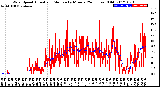 Milwaukee Weather Wind Speed<br>Actual and Median<br>by Minute<br>(24 Hours) (Old)