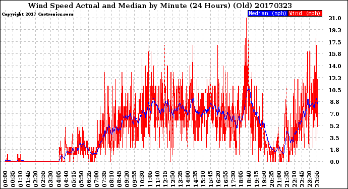 Milwaukee Weather Wind Speed<br>Actual and Median<br>by Minute<br>(24 Hours) (Old)