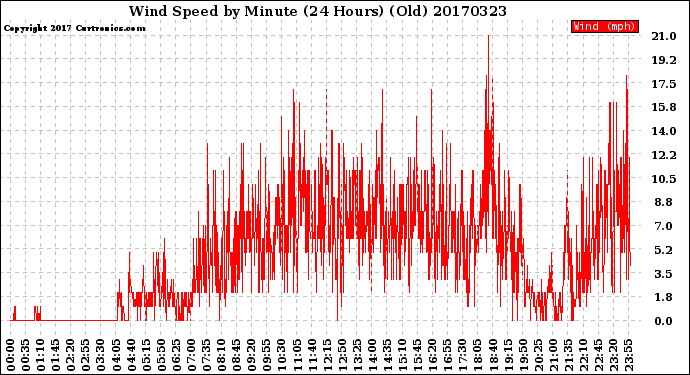 Milwaukee Weather Wind Speed<br>by Minute<br>(24 Hours) (Old)