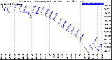 Milwaukee Weather Barometric Pressure<br>per Hour<br>(24 Hours)