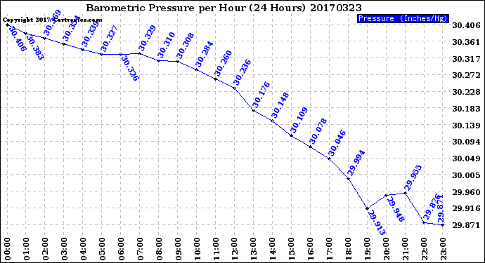 Milwaukee Weather Barometric Pressure<br>per Hour<br>(24 Hours)