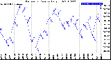 Milwaukee Weather Barometric Pressure<br>Daily High