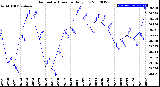 Milwaukee Weather Barometric Pressure<br>Daily Low