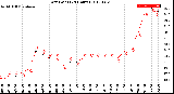 Milwaukee Weather Dew Point<br>(24 Hours)