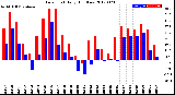 Milwaukee Weather Dew Point<br>Daily High/Low