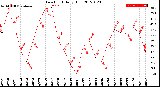 Milwaukee Weather Dew Point<br>Daily High