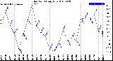 Milwaukee Weather Dew Point<br>Daily Low