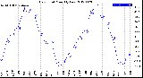 Milwaukee Weather Dew Point<br>Monthly Low