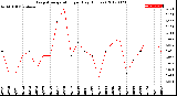 Milwaukee Weather Evapotranspiration<br>per Day (Inches)