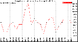 Milwaukee Weather Evapotranspiration<br>per Day (Ozs sq/ft)