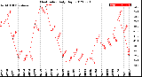 Milwaukee Weather Heat Index<br>Daily High