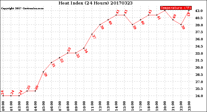 Milwaukee Weather Heat Index<br>(24 Hours)