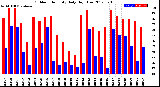 Milwaukee Weather Outdoor Humidity<br>Daily High/Low