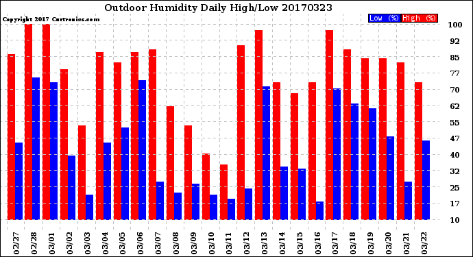 Milwaukee Weather Outdoor Humidity<br>Daily High/Low