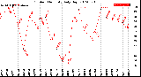 Milwaukee Weather Outdoor Humidity<br>Daily High