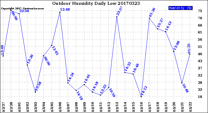 Milwaukee Weather Outdoor Humidity<br>Daily Low