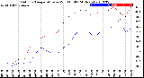 Milwaukee Weather Outdoor Temperature<br>vs Wind Chill<br>(24 Hours)