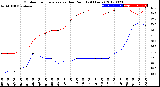 Milwaukee Weather Outdoor Temperature<br>vs Dew Point<br>(24 Hours)