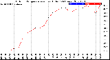 Milwaukee Weather Outdoor Temperature<br>vs Heat Index<br>(24 Hours)