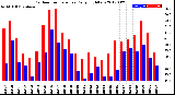 Milwaukee Weather Outdoor Temperature<br>Daily High/Low