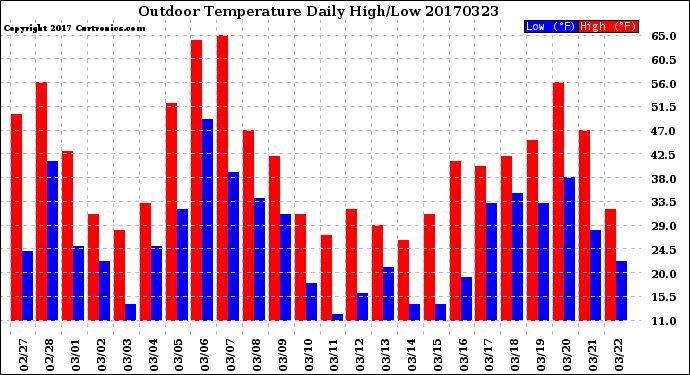 Milwaukee Weather Outdoor Temperature<br>Daily High/Low