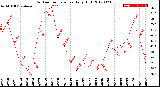 Milwaukee Weather Outdoor Temperature<br>Daily High