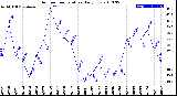 Milwaukee Weather Outdoor Temperature<br>Daily Low