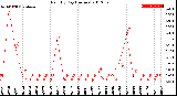 Milwaukee Weather Rain<br>By Day<br>(Inches)